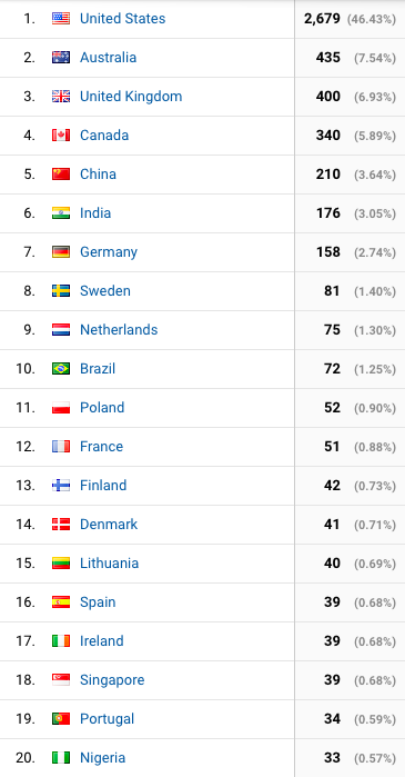 My top 20 nationalities of users