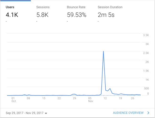 My Google Analytics graph